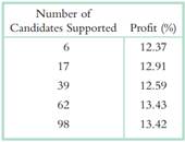 83_corporate political contributions predicted profits.png
